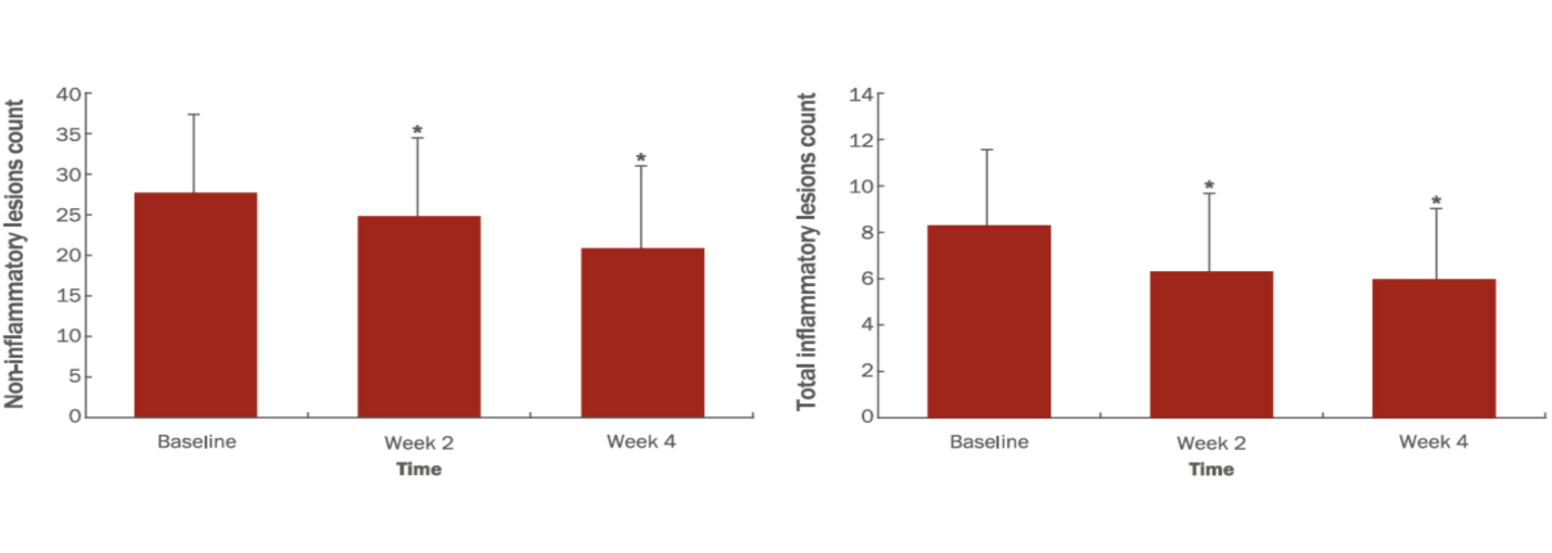 Efficacité de l'association acide salicylique et niacinamide sur des lésions acnéiques inflammatoires et non-inflammatoires.
