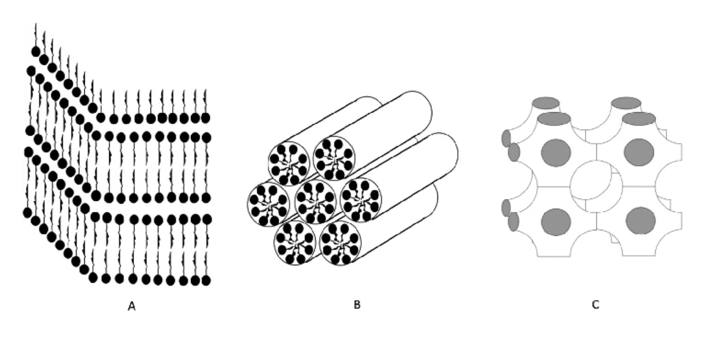 Représentation schématique d'une structure lamellaire (A), hexagonale (B) et cubique (C).
