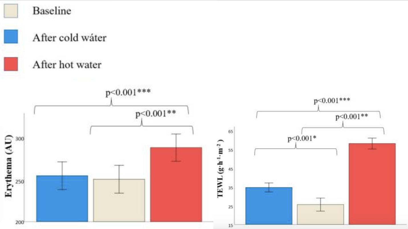 Influence de la température de l'eau sur l'érythème et la perte d'eau transépidermique.