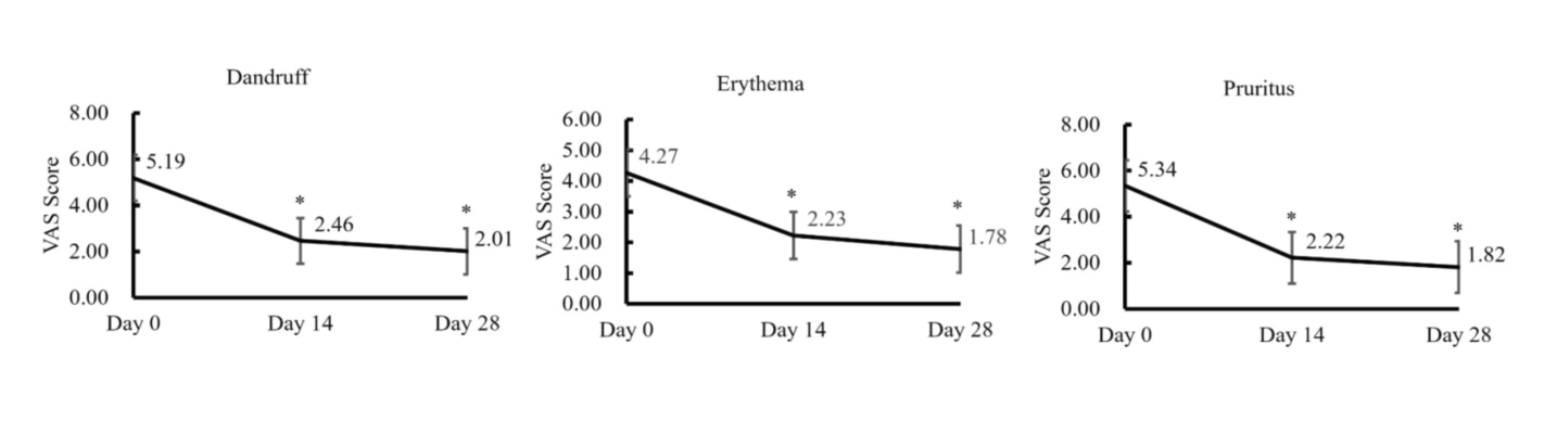 Effets d'un shampooing à l'acide salicylique et au sulfure de sélénium sur différents paramètres de la dermite séborrhéique.