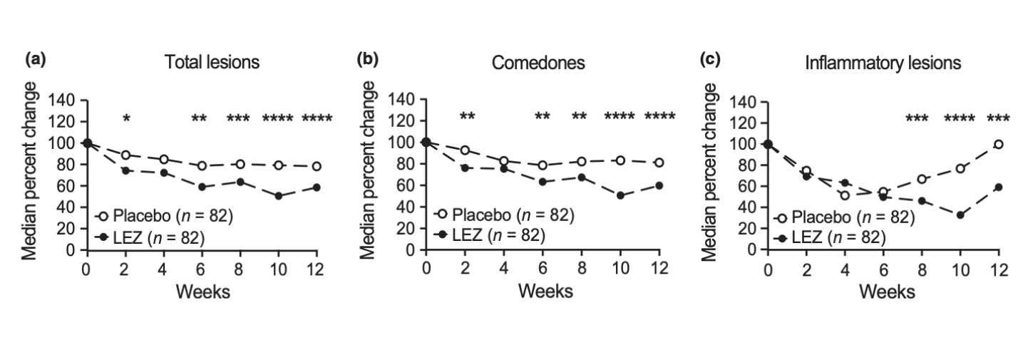 Évolution des lésions acnéiques avec (ronds noirs) ou sans (ronds blancs) supplémentation en lactoferrine, en vitamine E et en zinc.