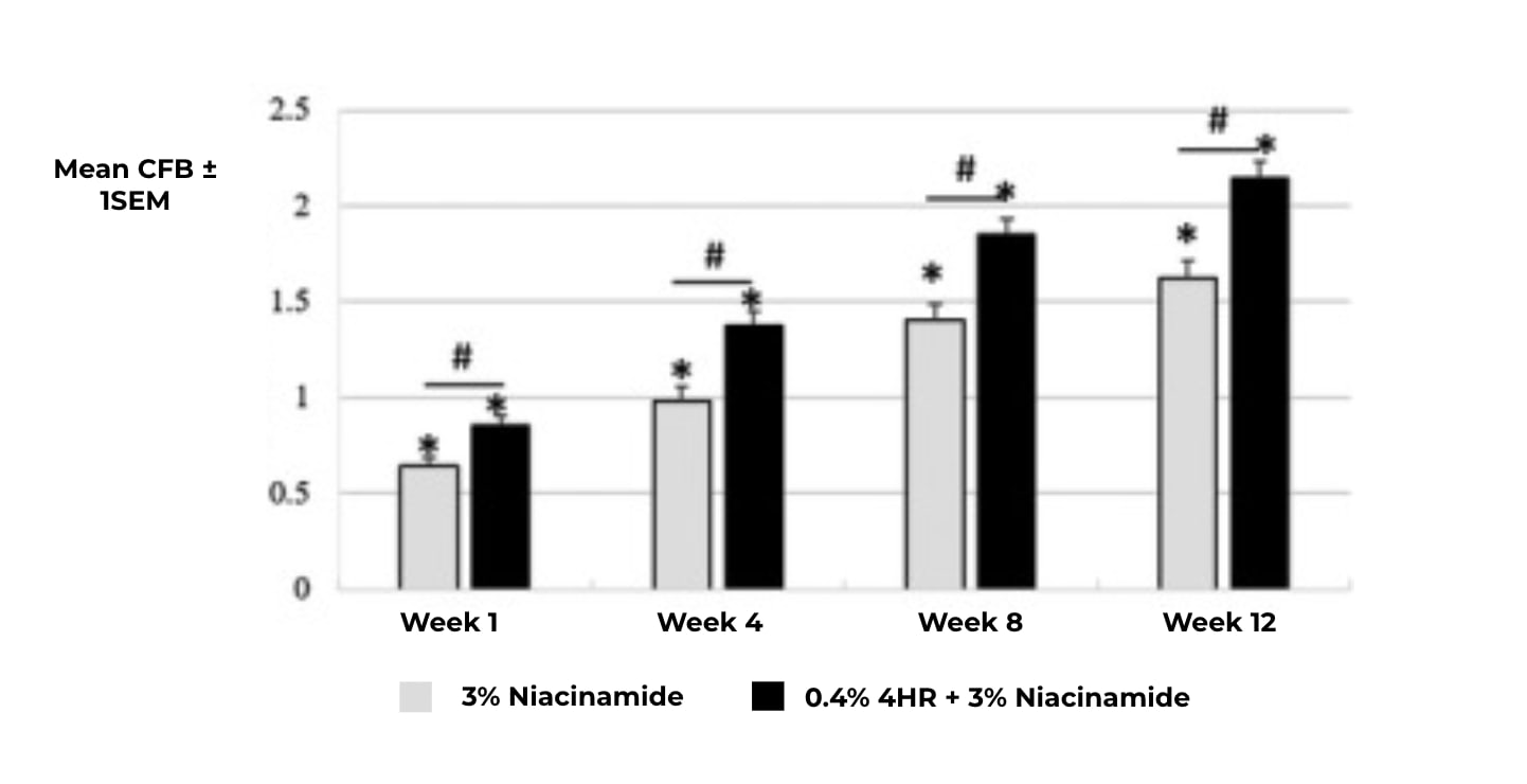 Évaluation spectrophotométrique de l'hyperpigmentation des volontaires après application d'un soin à base de niacinamide couplé ou non à du résorcinol.