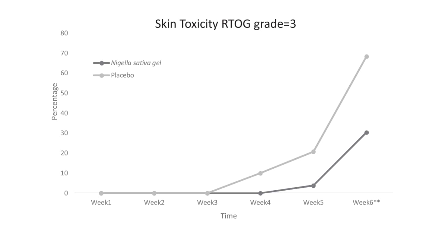 Fréquence d'apparition de la dermatite radique aiguë de stade 3 au cours du traitement par radiothérapie avec ou sans gel à base d'extrait de Nigella sativa.