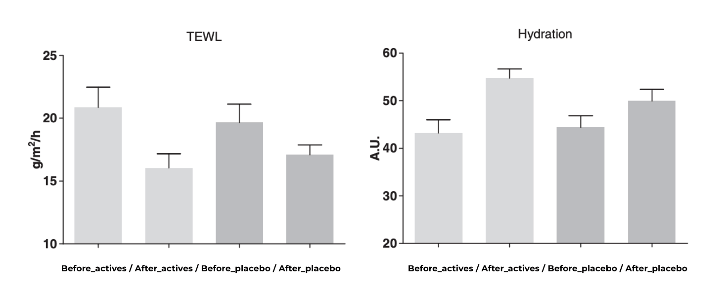 Effets de la crème avec collagène et glucooligosaccharide sur l'hydratation de la peau et la perte insensible en eau (TEWL) et comparaison avec la crème placebo.