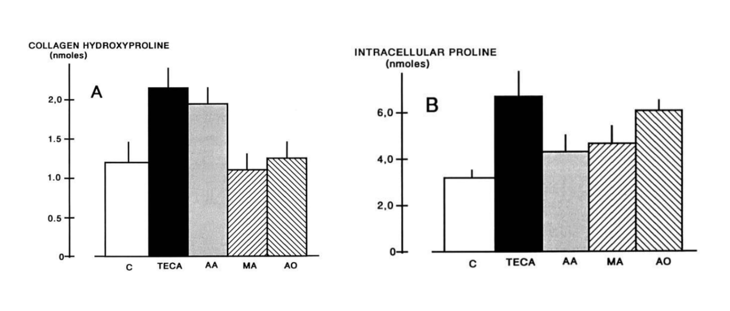 Comparaison des effets de l'extrait de Centella asiatica (TECA) et de ses composants séparés sur le taux intracellulaire de proline libre et d'hydroxyproline associée au collagène. Les concentrations étaient de 25 µg.mL-1 pour TECA, 7,5 µg.mL-1 pour l'acide asiatique (AA), 7,5 µg.mL-1 pour l’acide madécassique (MA) et 10 µg.mL-1 pour l’asiaticoside (AO).