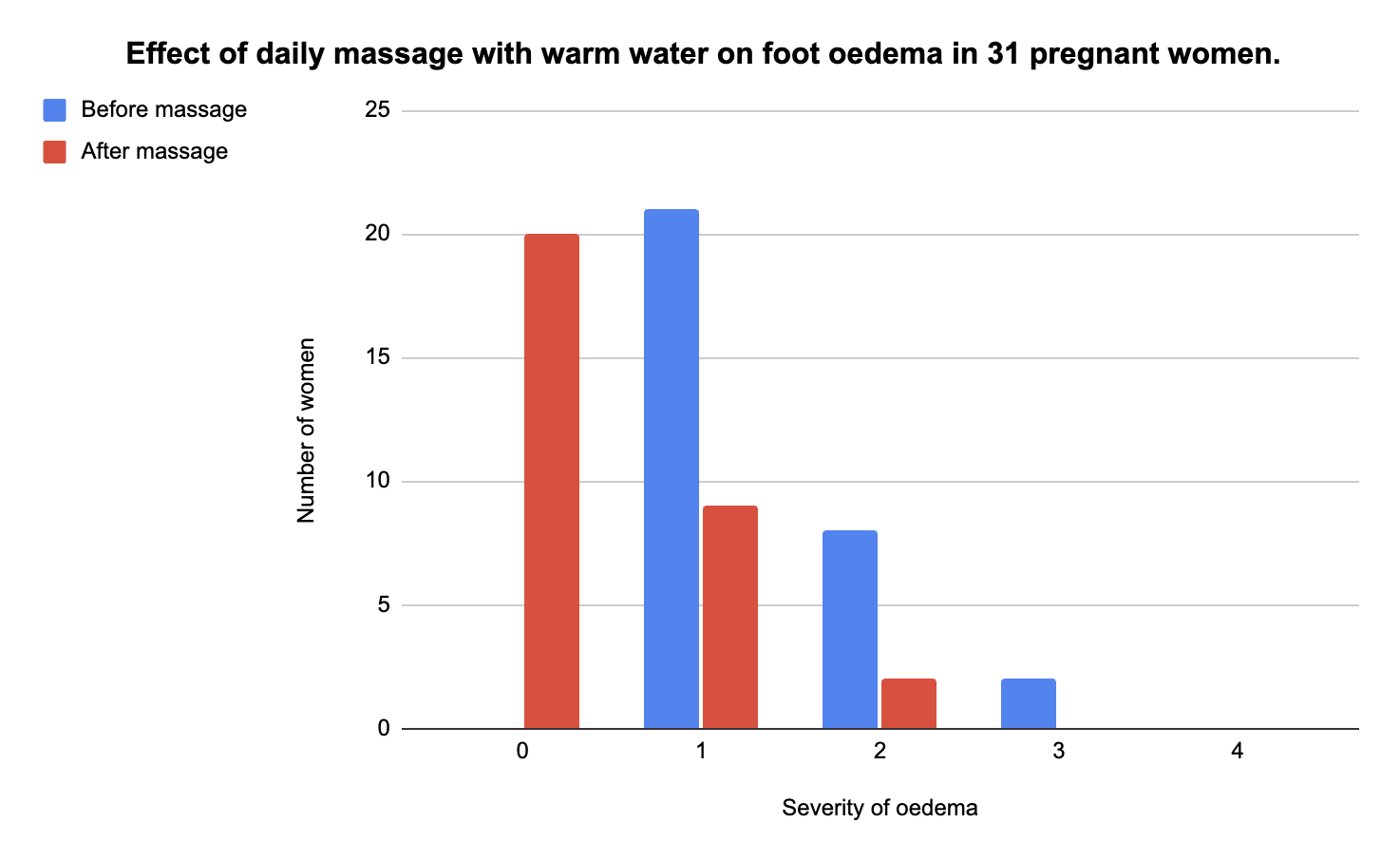 Effect of daily massage with warm water on foot edema in 31 pregnant women.