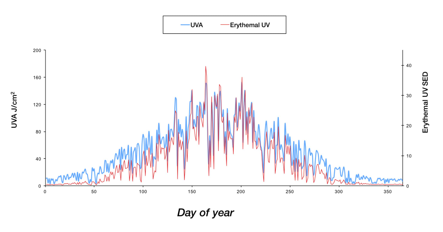 Quantité d'UVA et d'UV érythémateux atteignant la surface de la Terre tout au long de l'année.