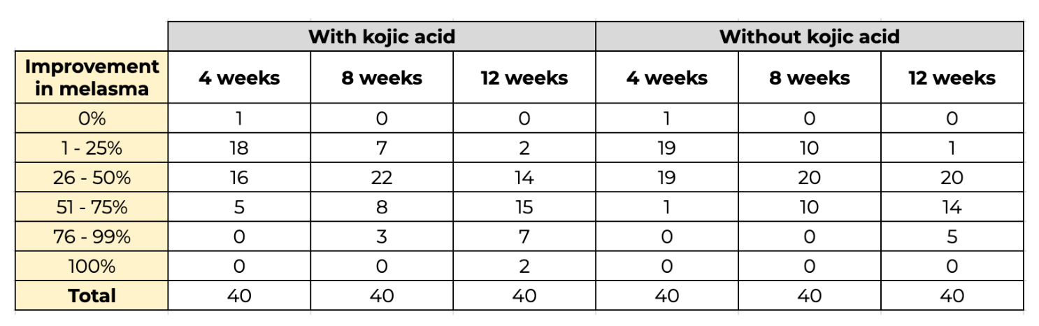 Efficacité de la combinaison acide glycolique/hydroquinone avec ou sans acide kojique sur le mélasma.