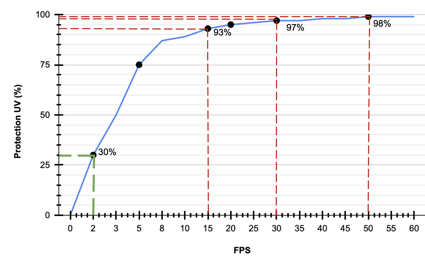 graphique protection fps