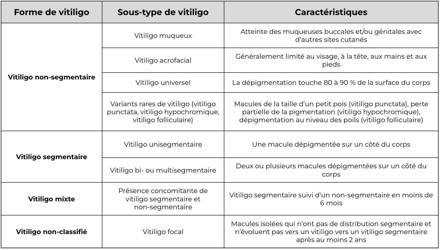 Classification du vitiligo.