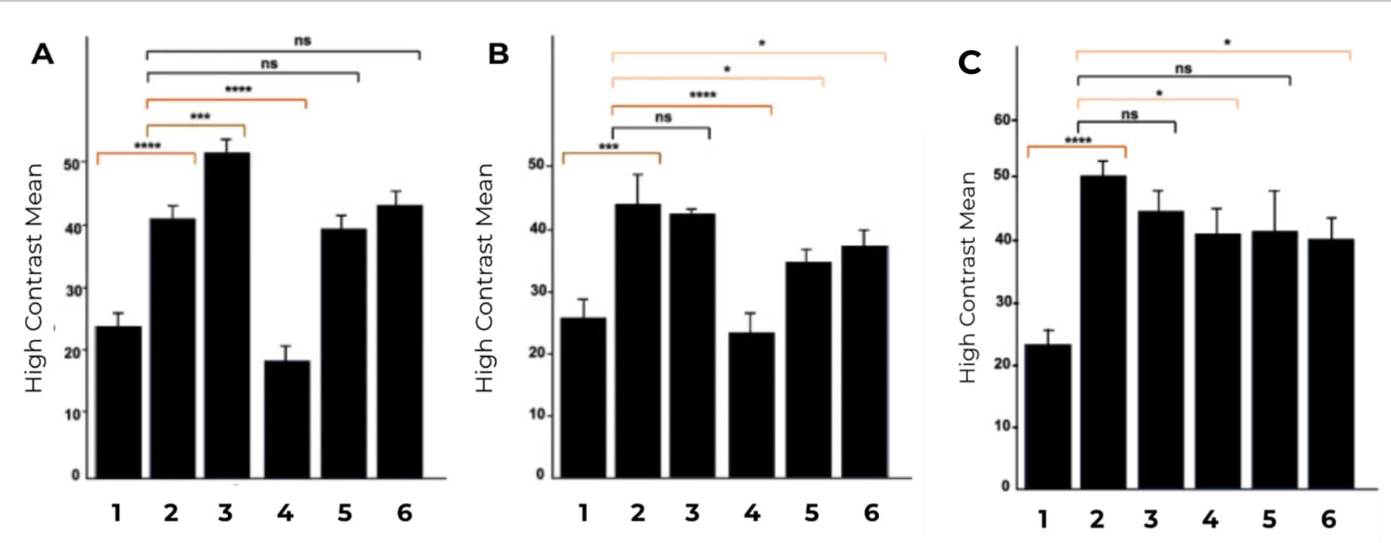 Histogrammes montrant l'HCM 24h (A), 48h (B) ou 2h (C) après exposition selon différentes conditions (1 contrôle négatif, 2 contrôle positif, 3 répulsif seul, 4 crème solaire seule, 5 crème solaire et répulsif, 6 produit hybride).