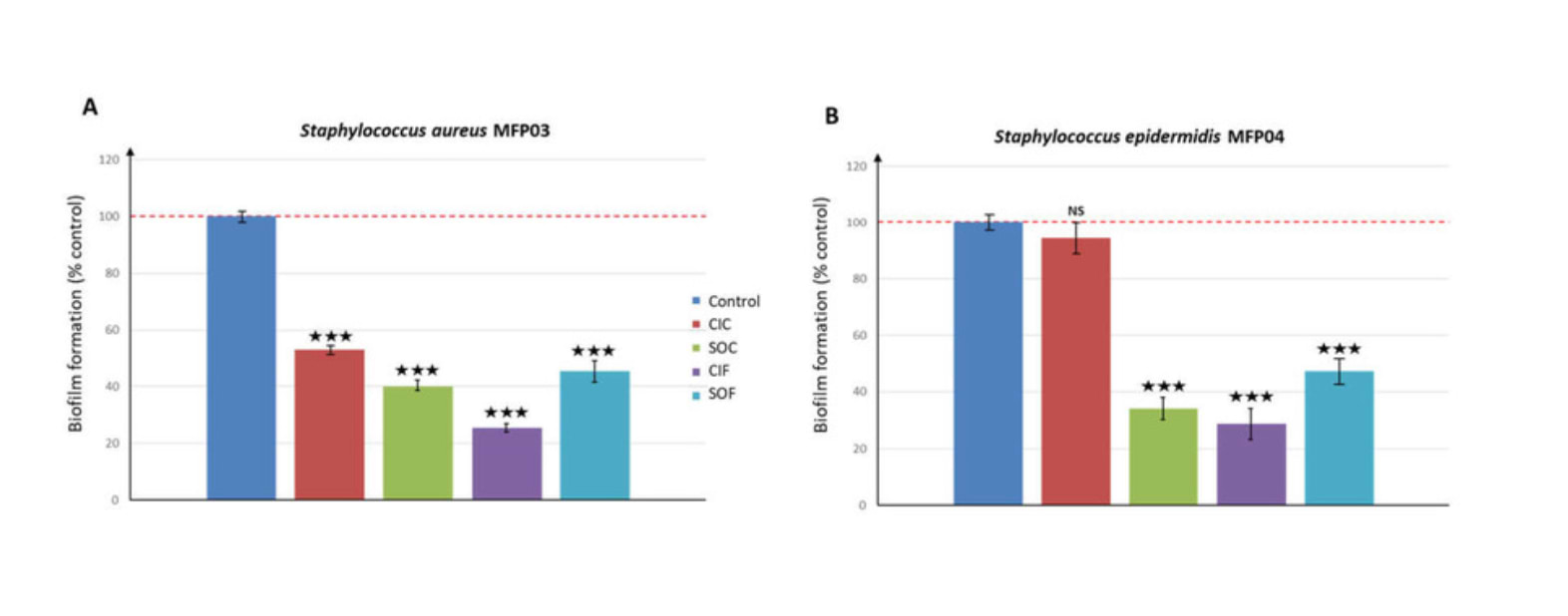 Effets du coton industriel classique (CIC), du coton biologique doux (SOC), du lin industriel classique (CIF) et des extraits de lin organique doux (SOF) sur la formation de biofilms de Staphylococcus aureus (A) et Staphylococcus epidermidis (B).