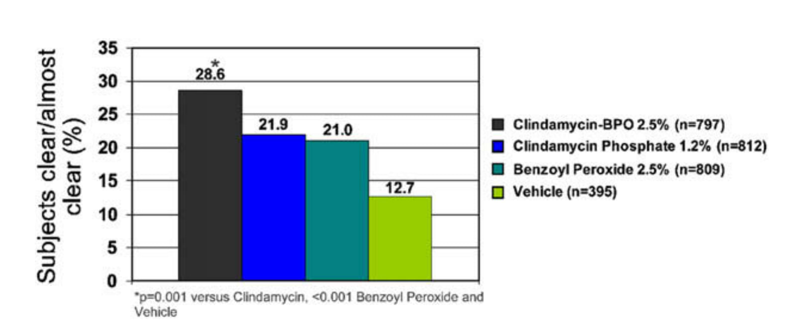 Comparaison de l'efficacité entre la combinaison peroxyde de benzoyle-clindamycine et les produits seuls.