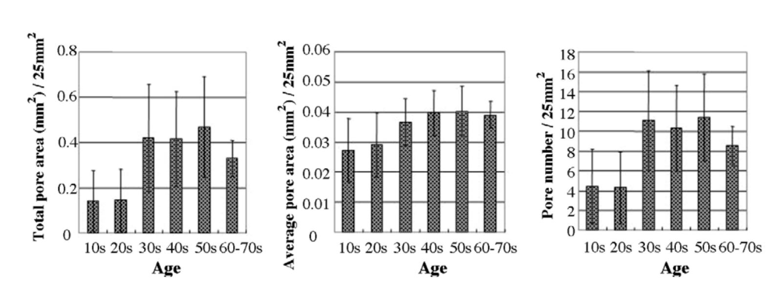 Source : KITAHARA T. & al. Age-related changes in the epidermal architecture around facial pores. Journal of Dermatological Science (2008).