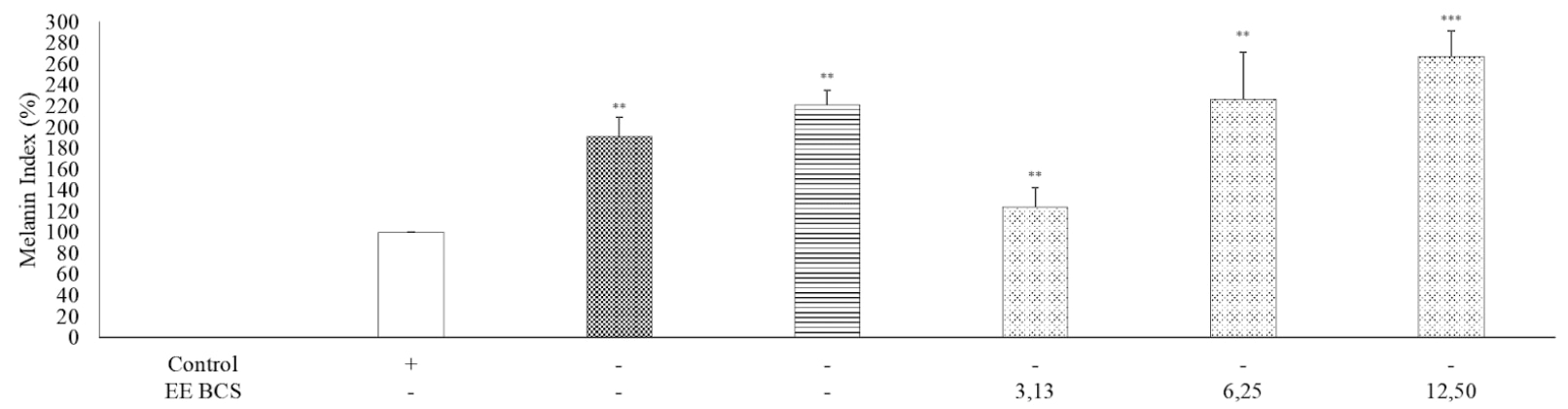 Pourcentage d’indice de mélanine des cellules B16F10 traitées avec différentes concentrations d'extrait de graines de cumin noir (EE BCS).