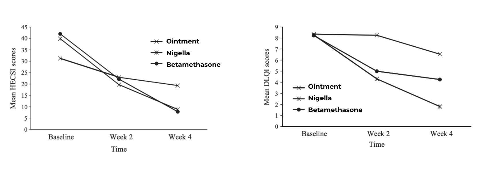 Évolution des scores HECSI et DLQI dans les groupes "émollient classique", "huile de nigelle" et "bétaméthasone".