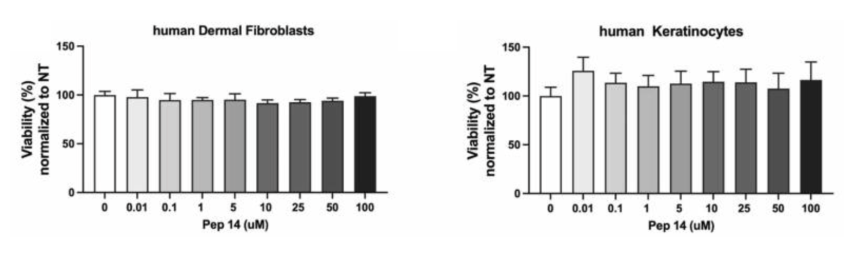 Résultats des tests de viabilité cellulaire MTT sur les fibroblastes et les kératinocytes.