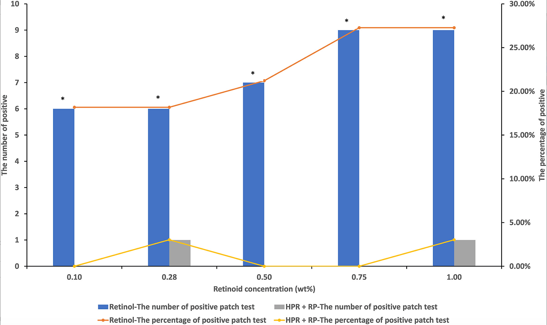Résultats des patchs-tests du rétinol par rapport à la combinaison HPR et RP (ratio 5:9).