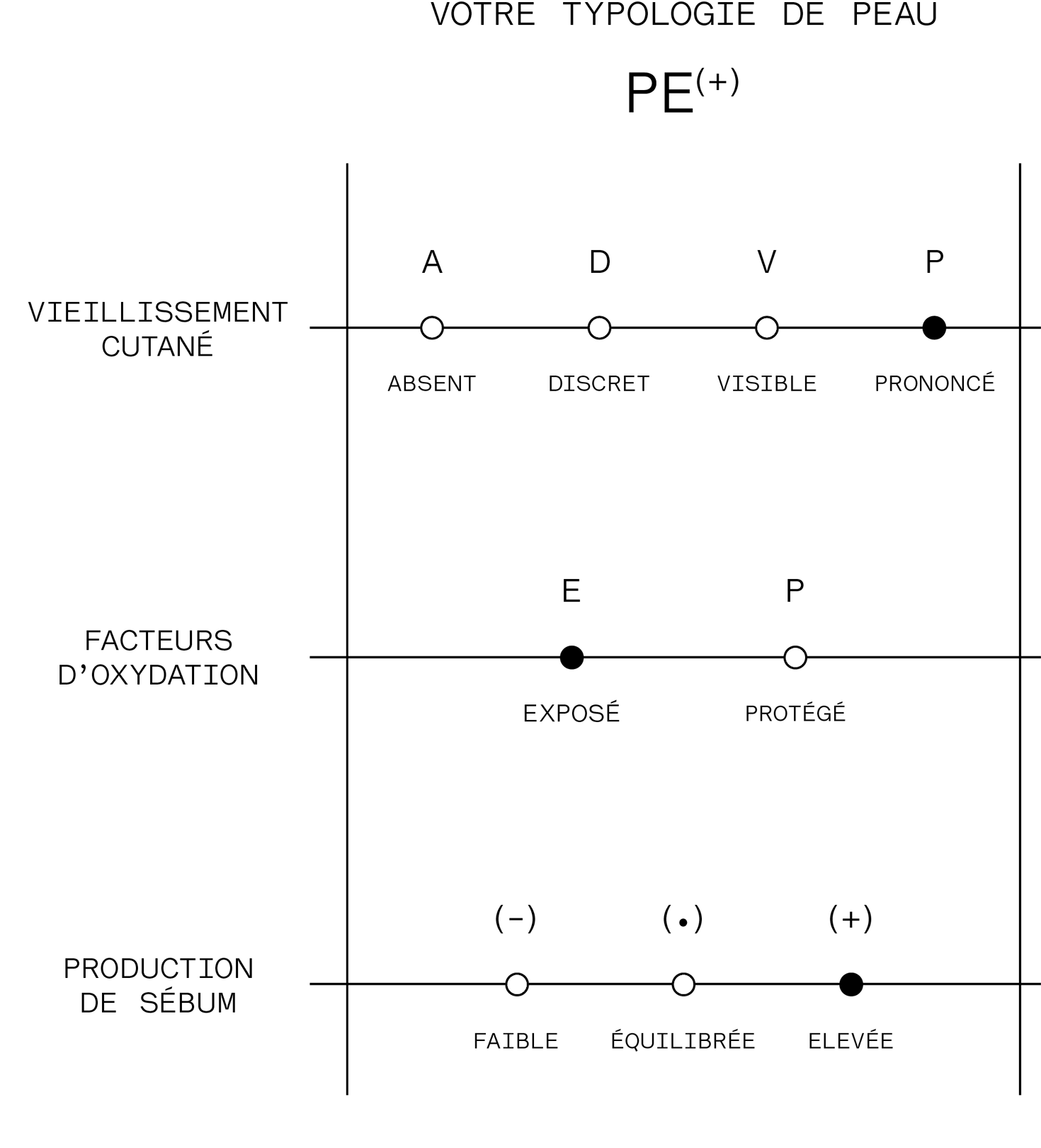 La matrice de peau PE(+).