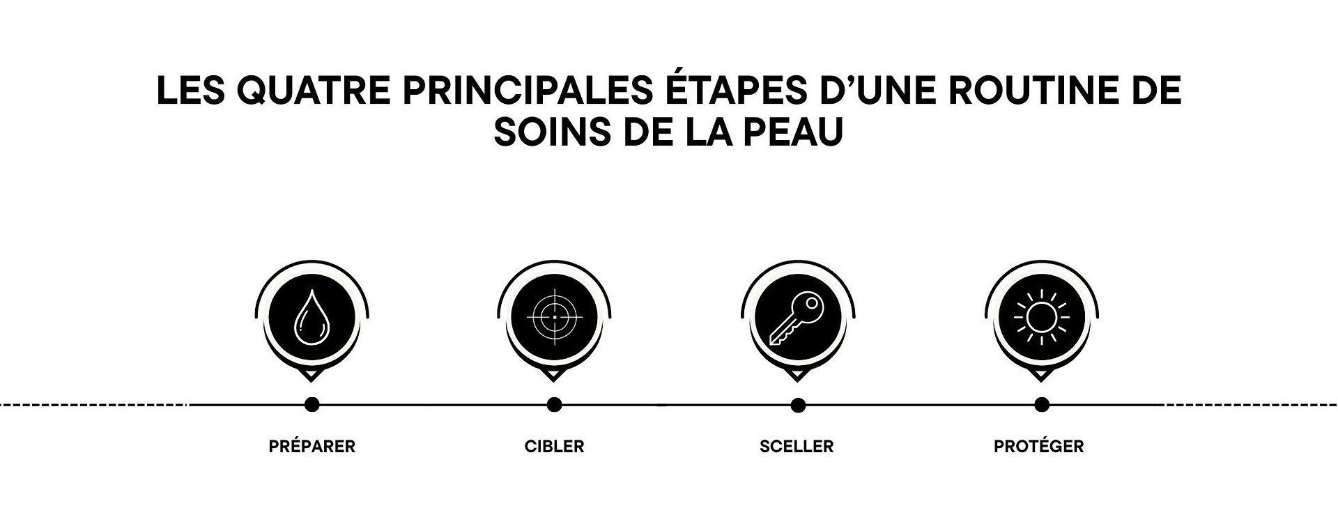 Étapes clés routine de soins peau.