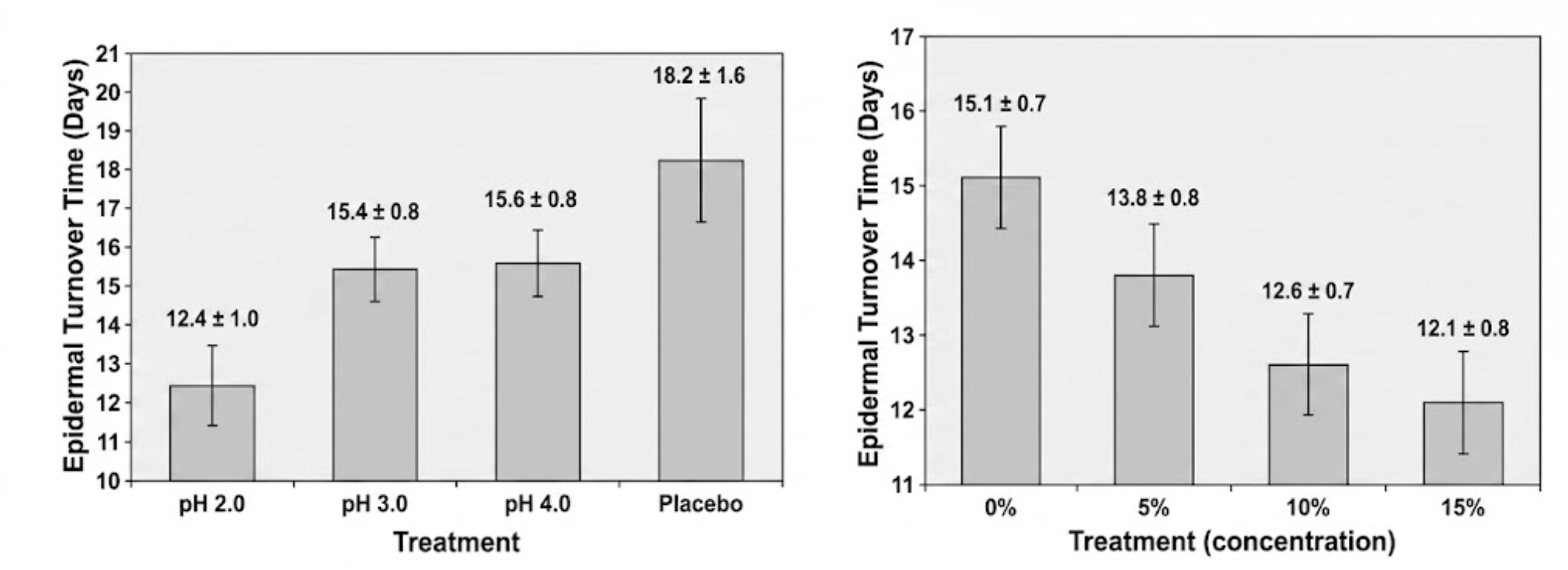Effets du pH et de la concentration sur l'efficacité de l'acide lactique.