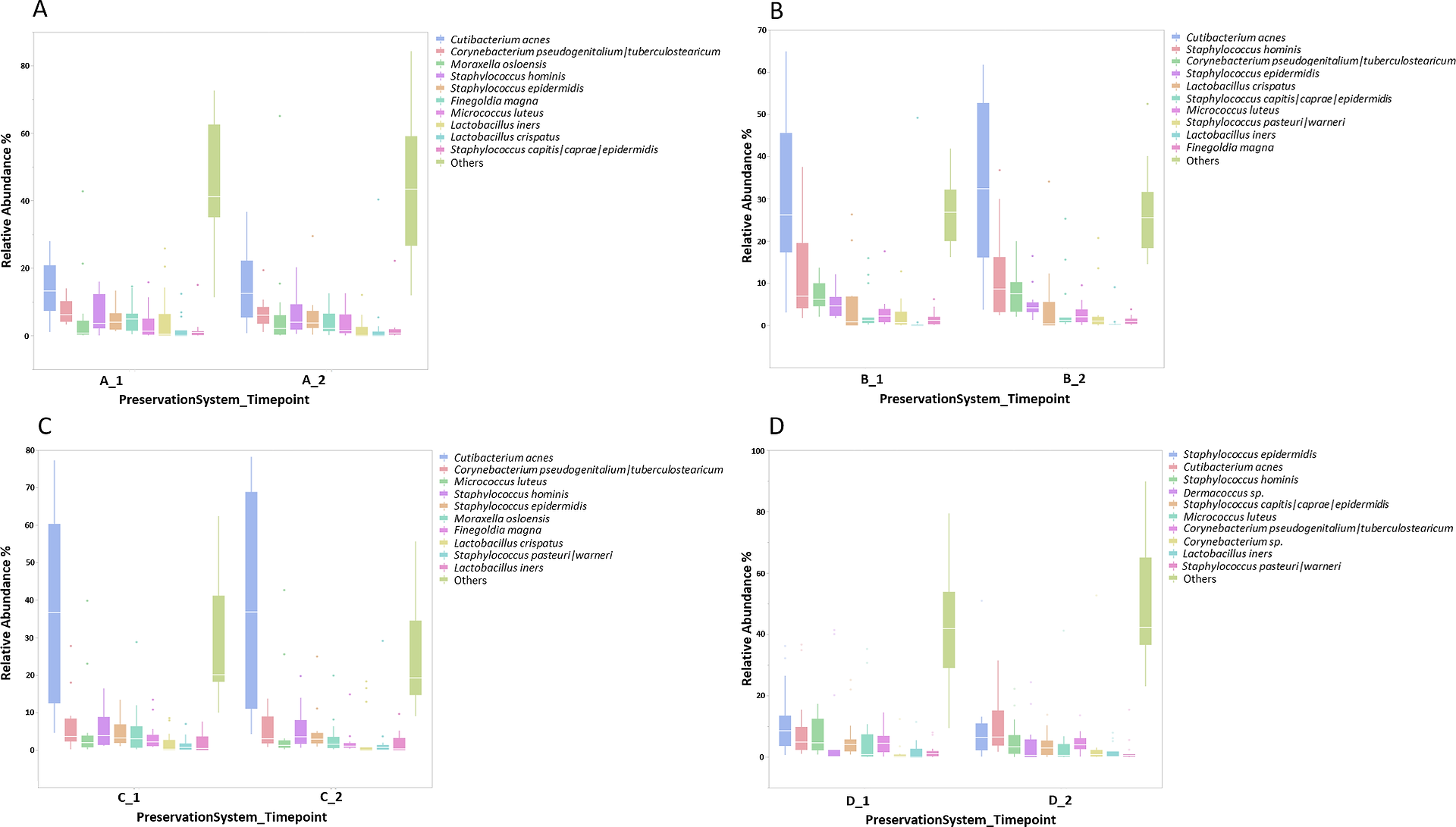 Analyse taxonomique du microbiome de la peau des jambes avant (1) et après (2) l’application de chaque formulation (A, B, C, D).