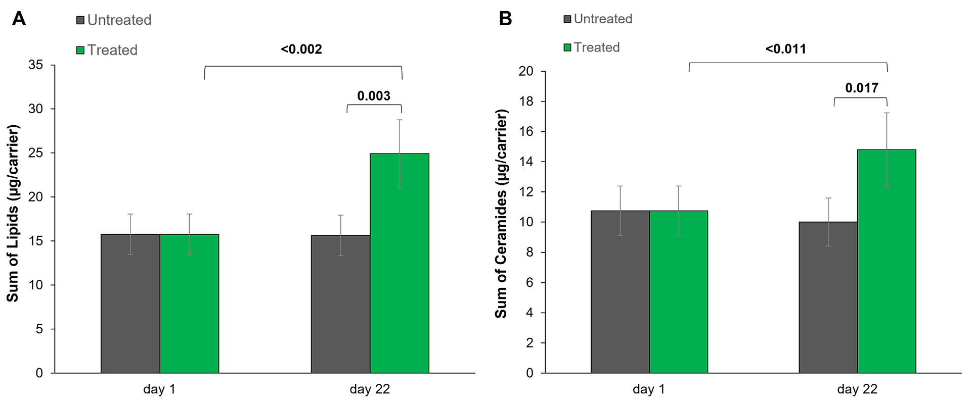 Quantités de lipides (A) et de céramides (B) dans la couche cornée avant et 22 jours après application d'un hydratant à base d'urée.