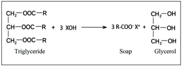 Réaction de saponification.