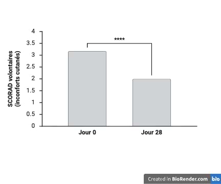 <p><b>94%</b><b>*</b> des volontaires ont déclaré une peau apaisée et une diminution des sensations de tiraillement