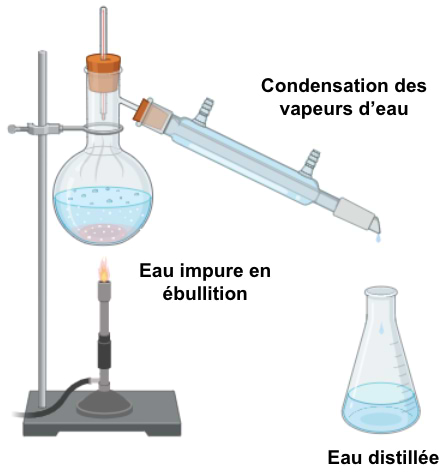 Procédé de distillation.
