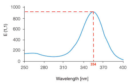 Spectre d'absorption du benzoate de diéthylamino hydroxybenzoyl hexyle.