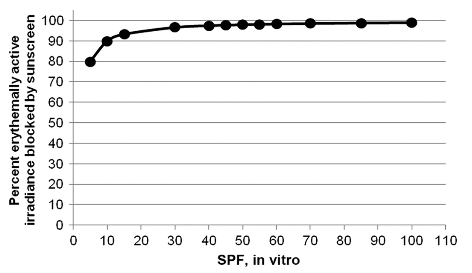 Quantité d'UV érythémateux bloqués en fonction du FPS.