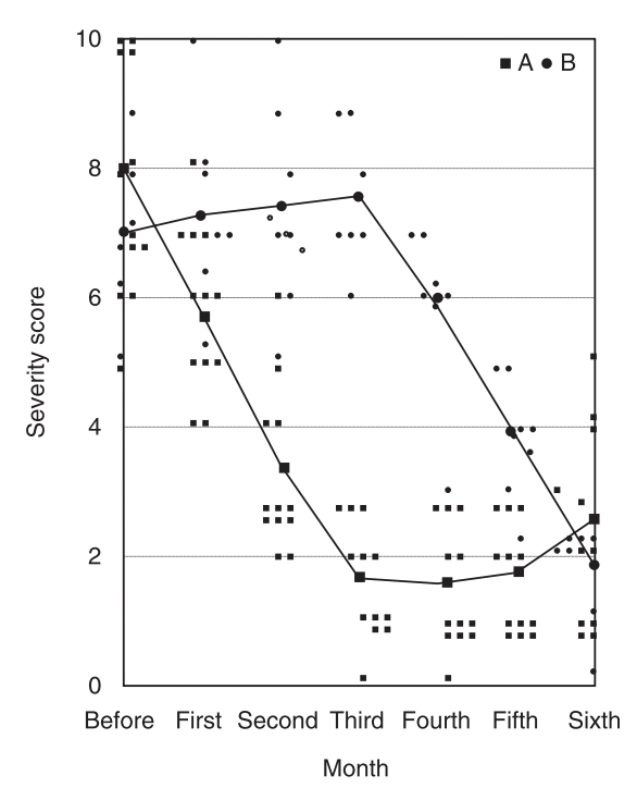 Score de gravité de la rosacée dans le groupe A (carrés noirs, commencé avec du sulfate de zinc, puis passé au placebo) et B (ronds noirs, commencé avec un placebo, puis passé au sulfate de zinc) pendant la période d’étude de 6 mois.