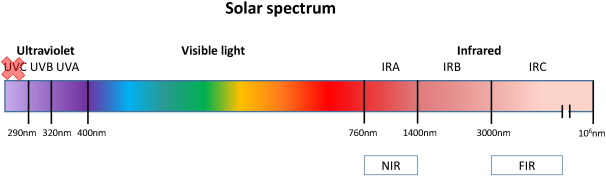 Le spectre du soleil.