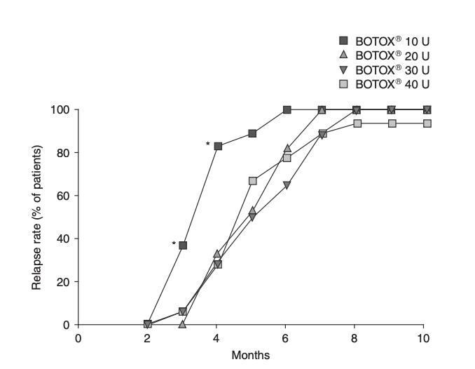 Taux de rechute sur 10 mois selon la dose de BOTOX injectée.