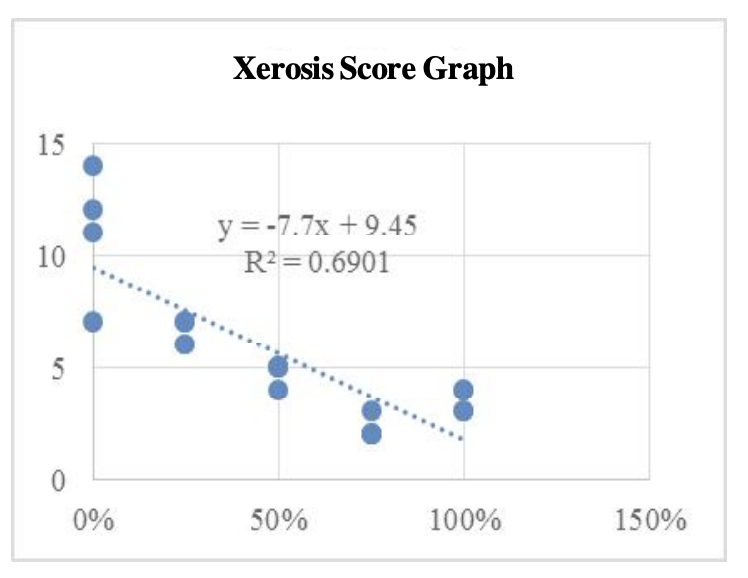 Score de xérose trois semaines après application d'une crème à 0 ; 25 ; 50 ; 75 ou 100% de gel d'aloe vera.