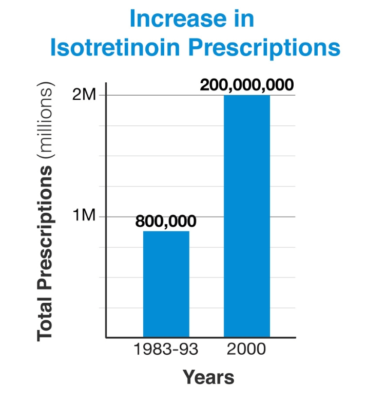 Augmentation des prescriptions d'isotrétinoïne.