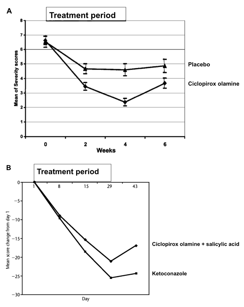 Évolution de la sévérité des pellicules pendant et après application de shampooings anti-pelliculaires avec A (GOODE & al. 1998) et B (GOODE & al. 2002).