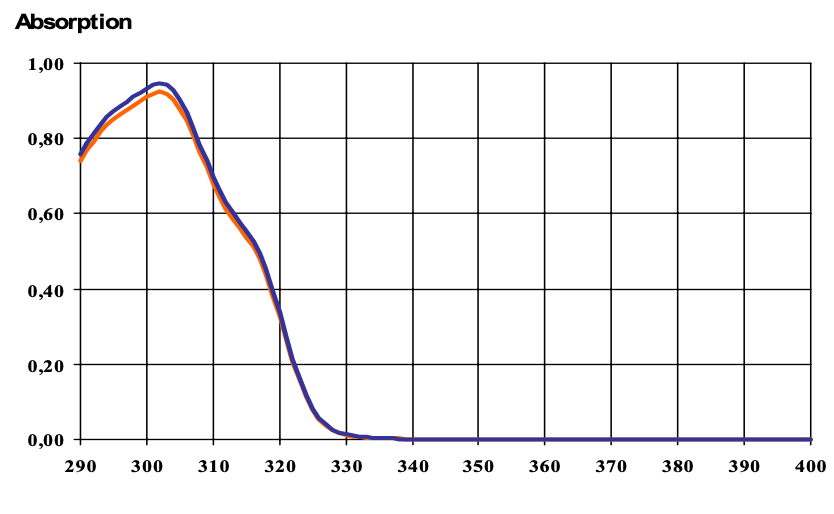 Spectre d'absorption du "Phenylbenzimidazole Sulfonic Acid".