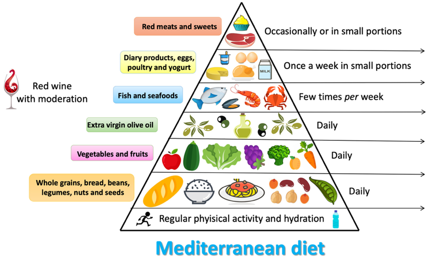 Les caractéristiques du régime alimentaire méditerranéen.