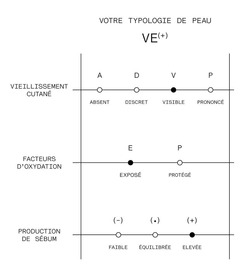 La matrice de peau VE(+).