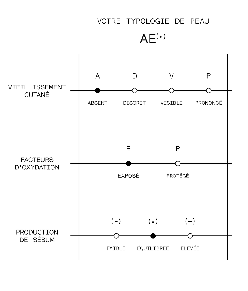 La matrice de peau AE(.).