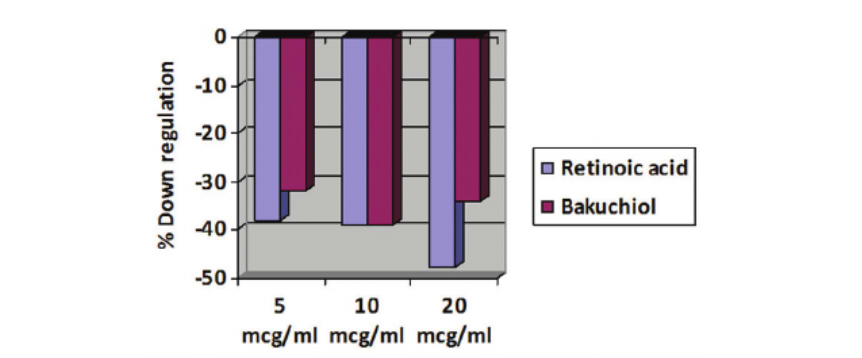 Source : MARCHIO F. & al. Bakuchiol in the management of acne-affected skin. Cosmetics & Toiletries (2011).