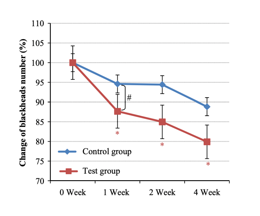 Effets de l'acide glycolique sur les points noirs.
