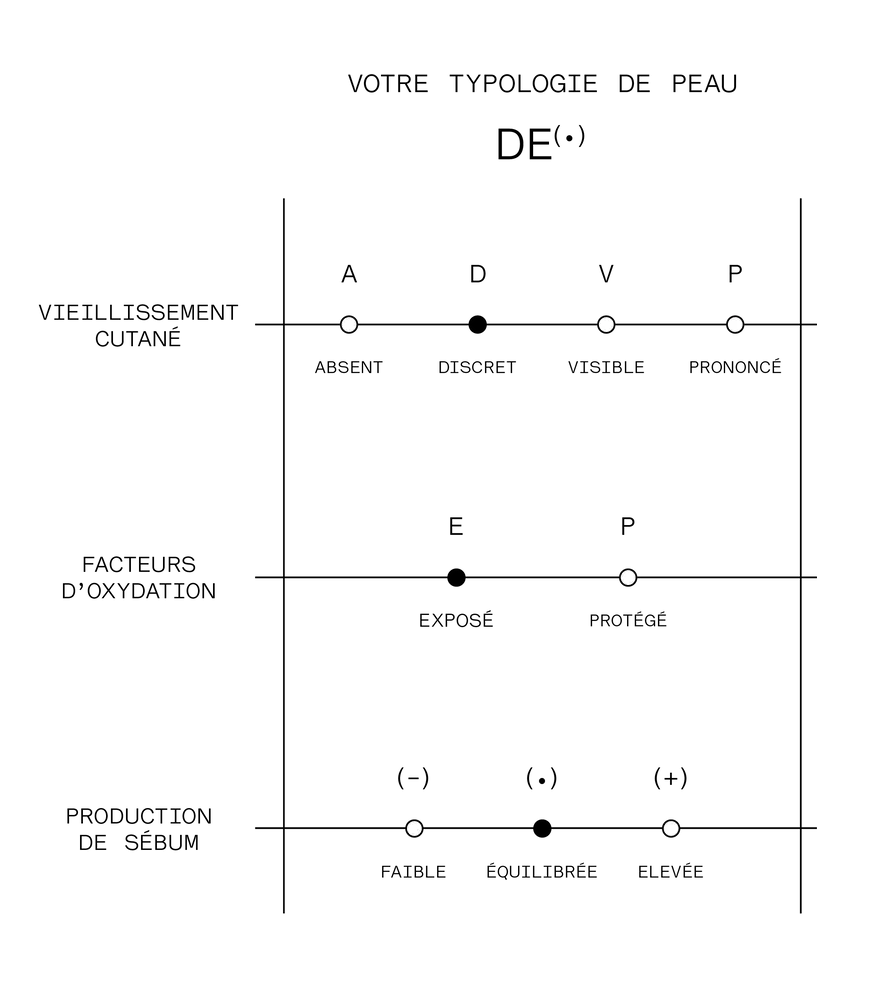 La matrice de peau DE(.).