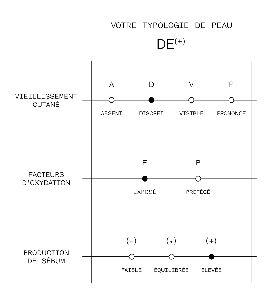La matrice de peau DE(+).