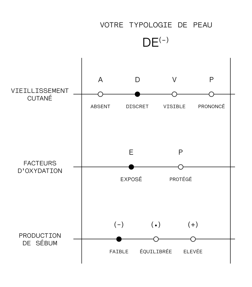 La matrice de peau DE(-).