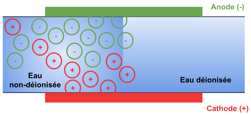 Procédé de déionisation.
