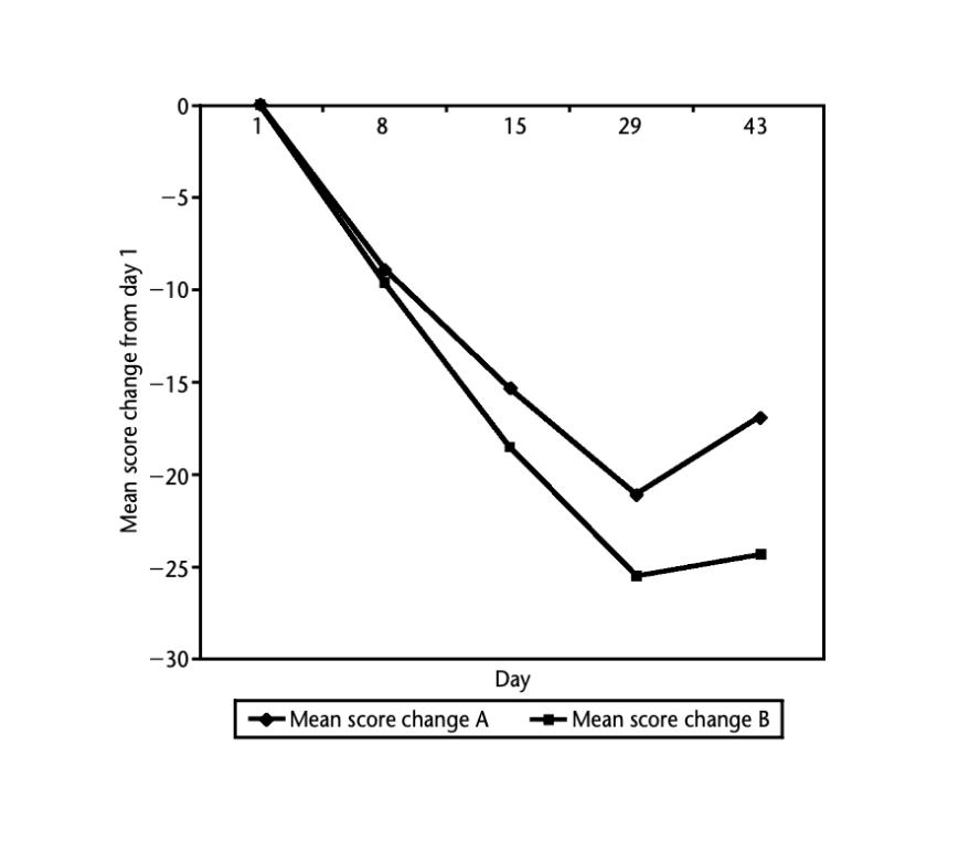 Changements dans l’évaluation clinique des scores de pellicules (A = 1,5% ciclopirox olamine/3,0% acide salicylique ; B = 2,0% kétoconazole).
