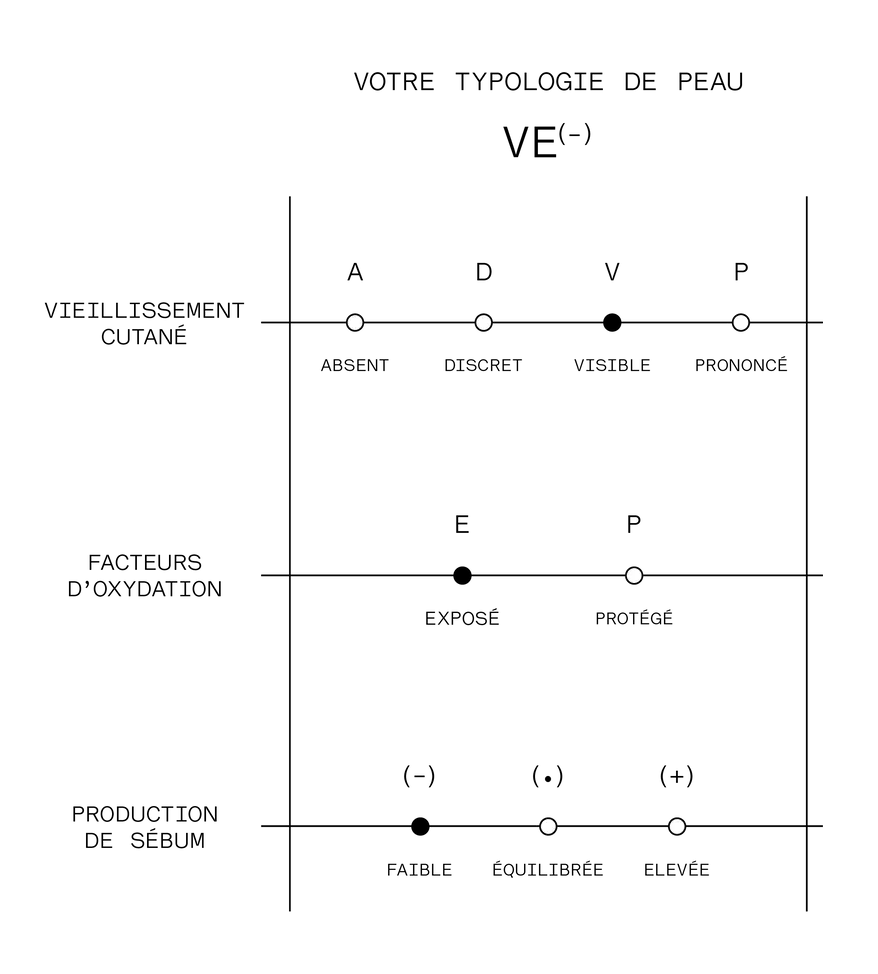 La matrice de peau VE(-).